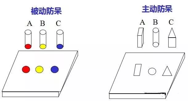 做模具：设计“防呆”是什么？